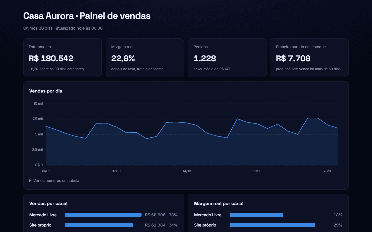 Painel de exemplo com faturamento, vendas por dia, margem por canal e estoque parado de uma loja fictícia